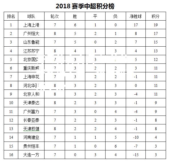 江苏苏宁客场失分，积分榜有所下滑